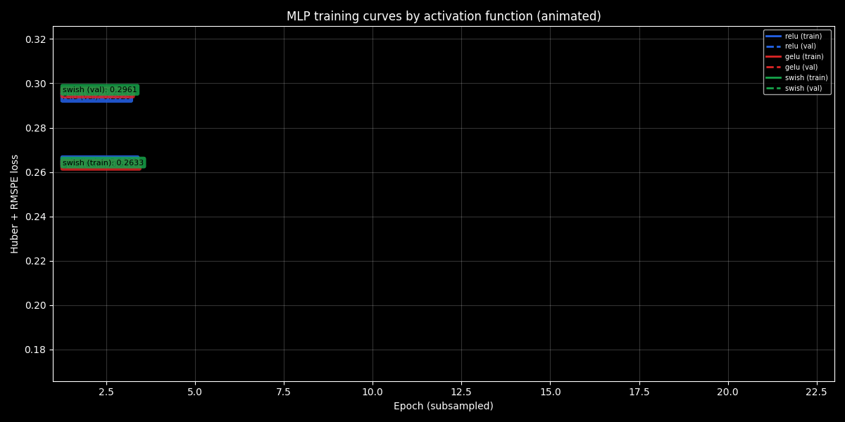 MLP loss curves by activation, animated