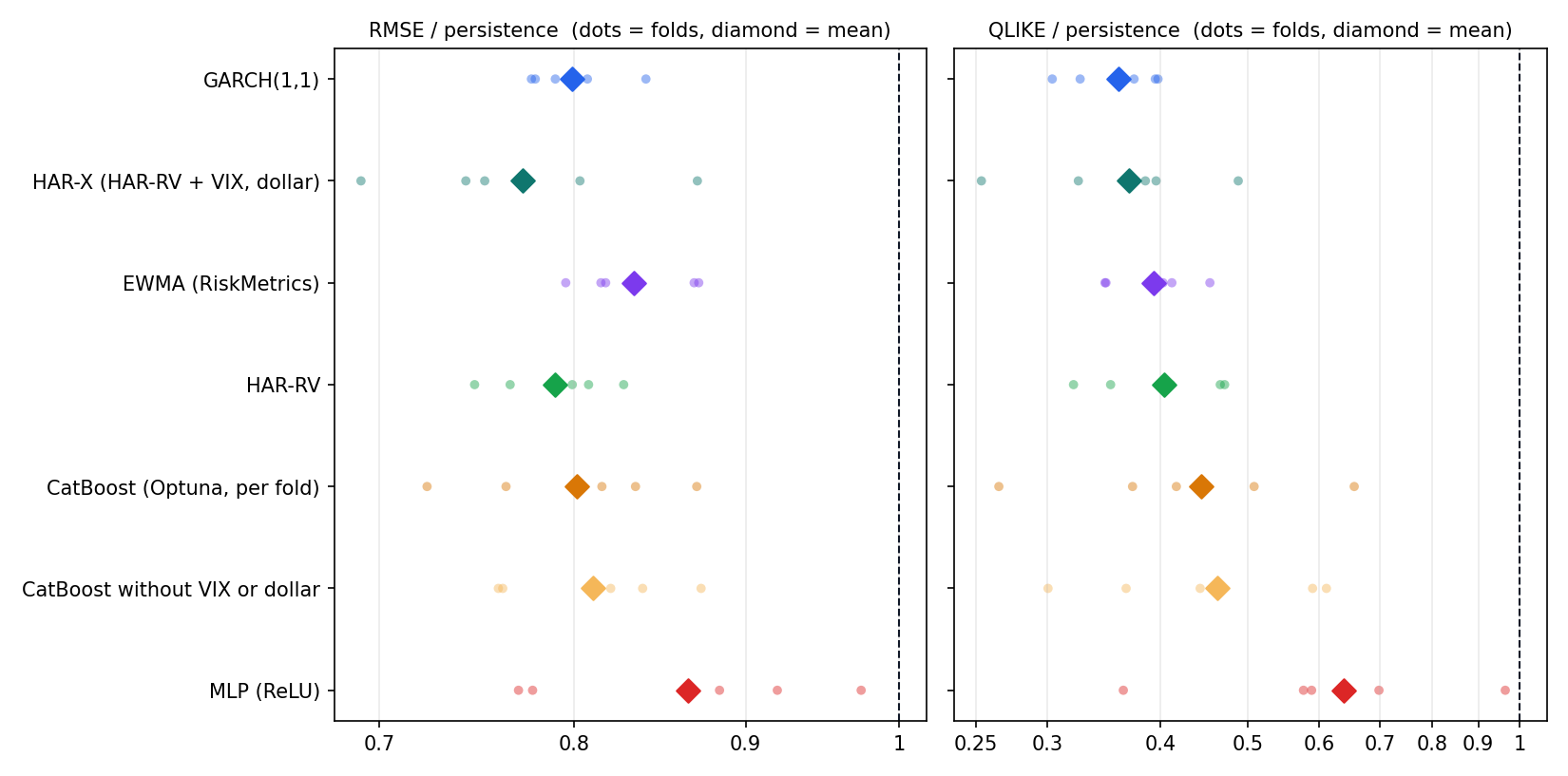 Model comparison against persistence