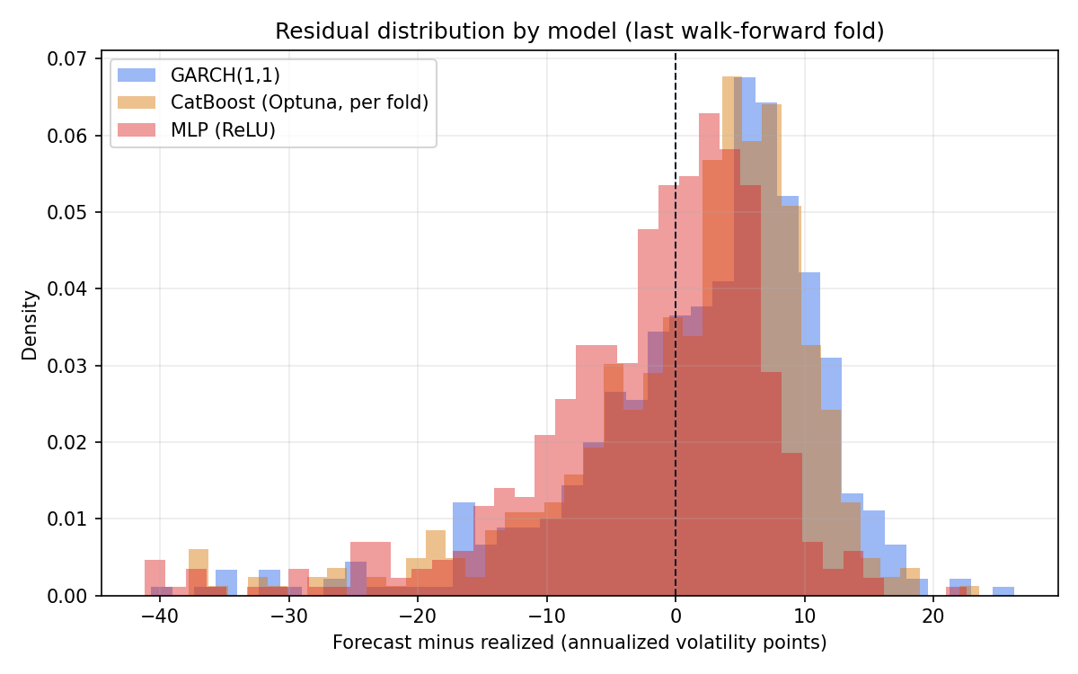 Residual distribution