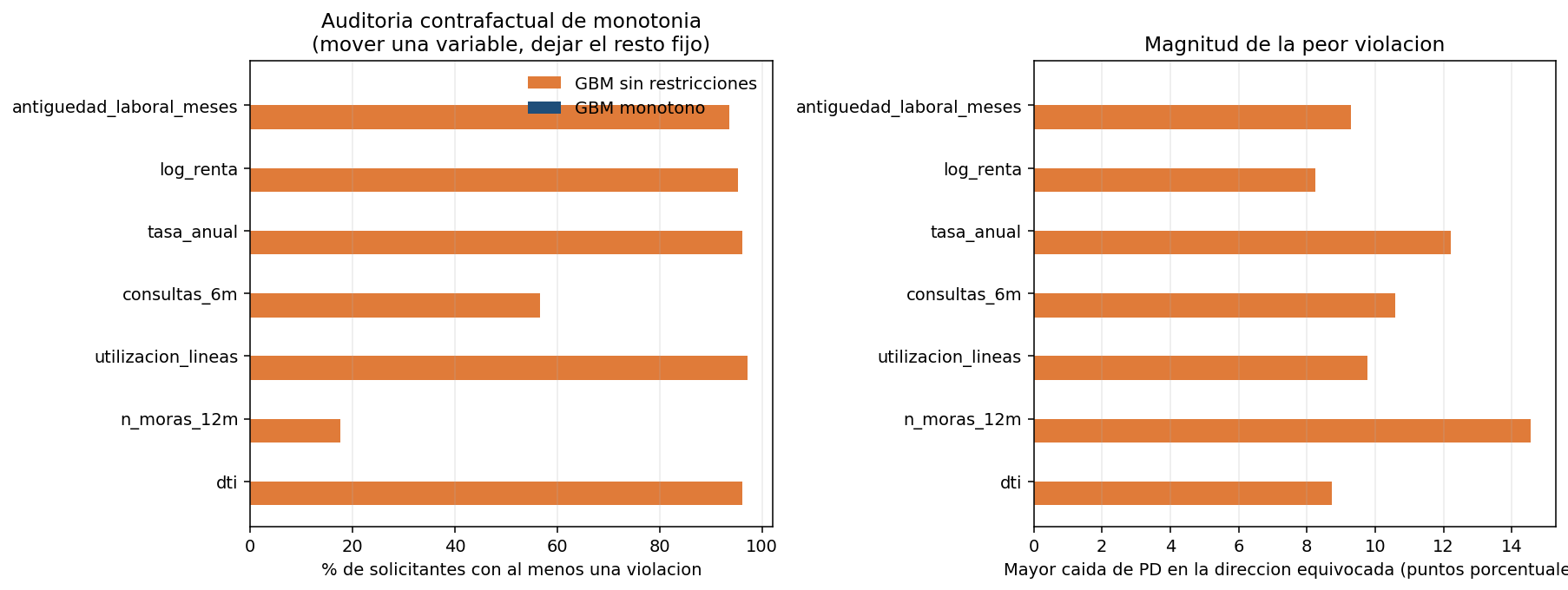 Monotonicity audit