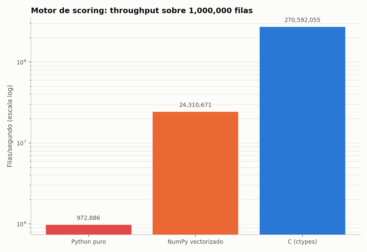 Scoring engine benchmark