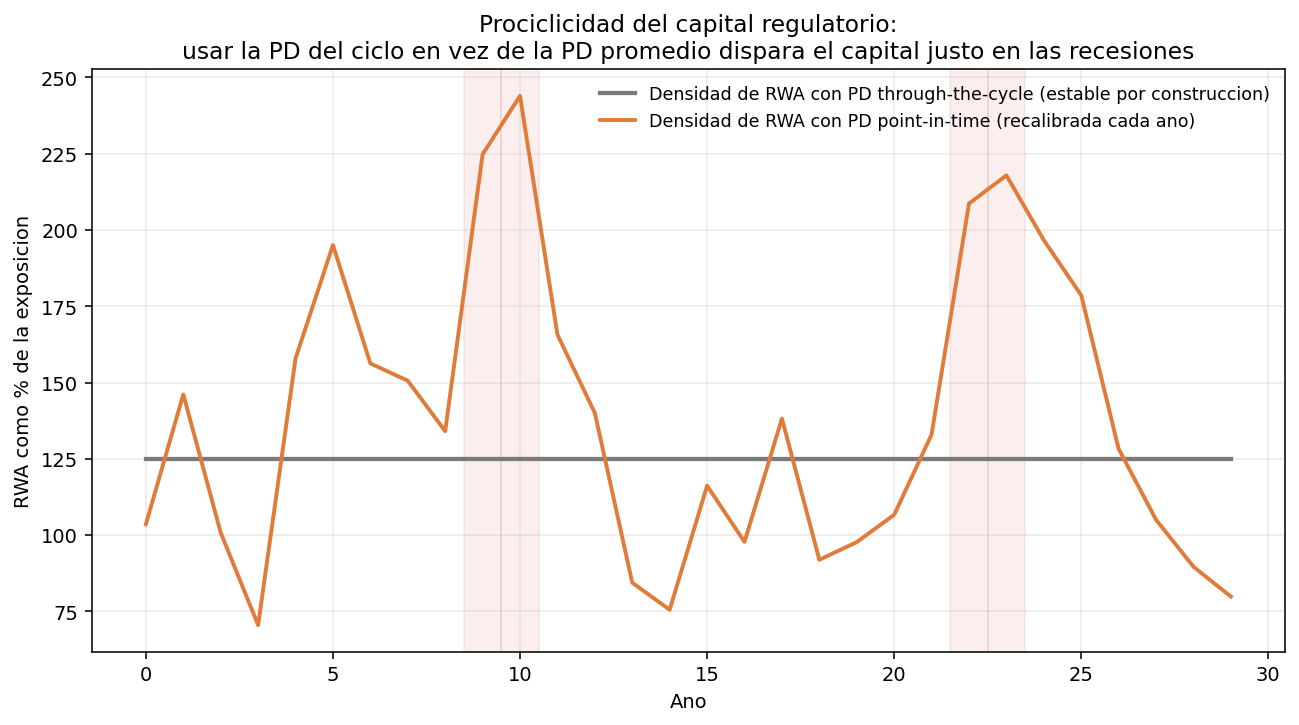 PIT vs TTC capital