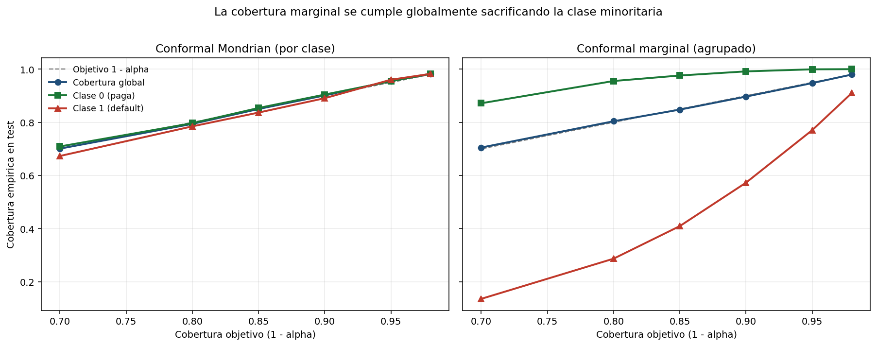 Conformal coverage by class