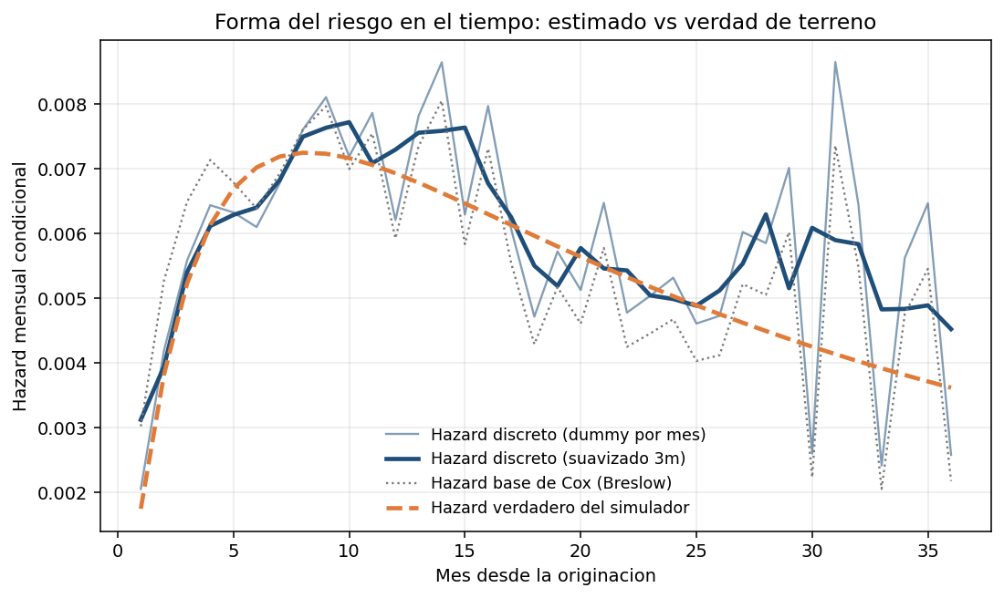 Estimated hazard vs. the true generating hazard