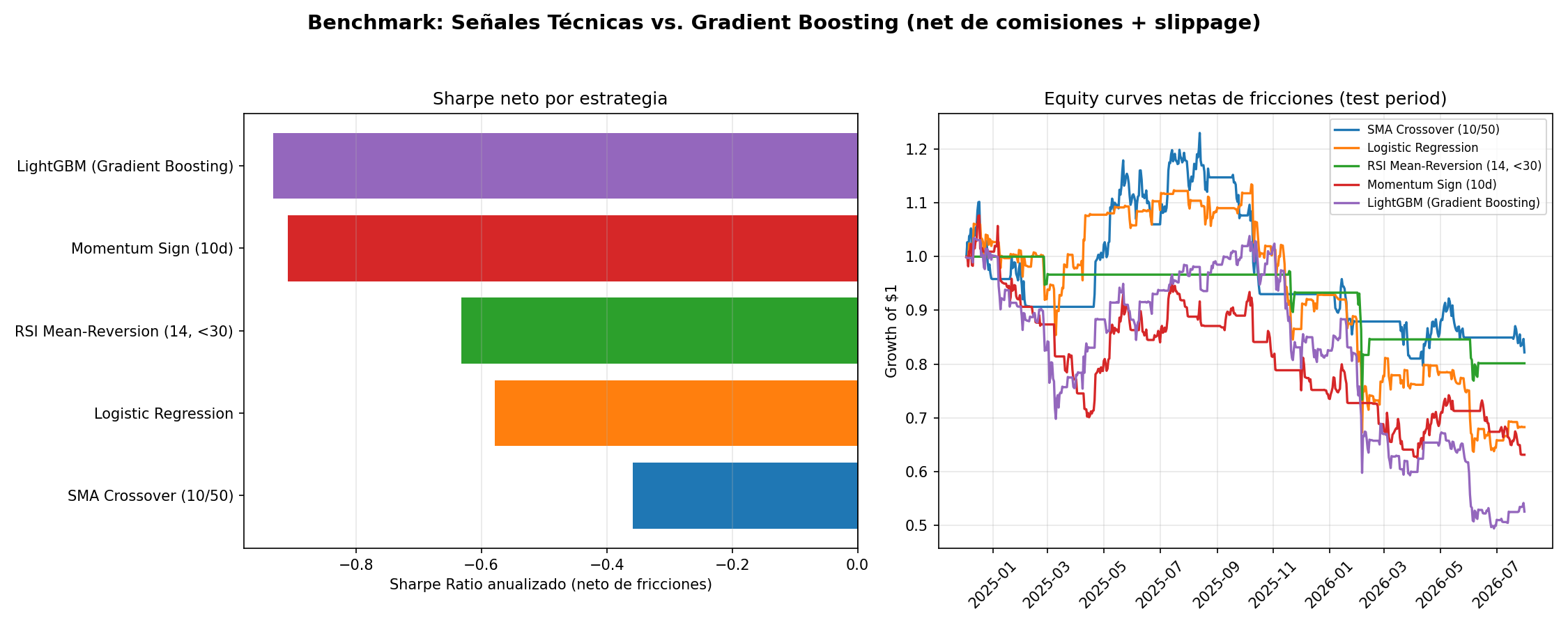Net Sharpe and equity curves, five strategies