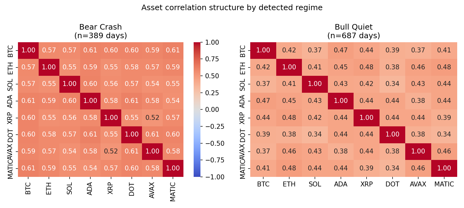 Correlation by regime