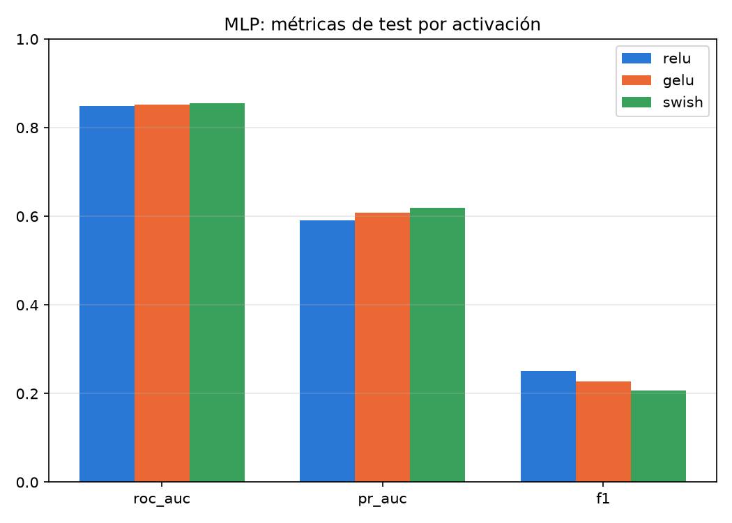 MLP activation metric comparison