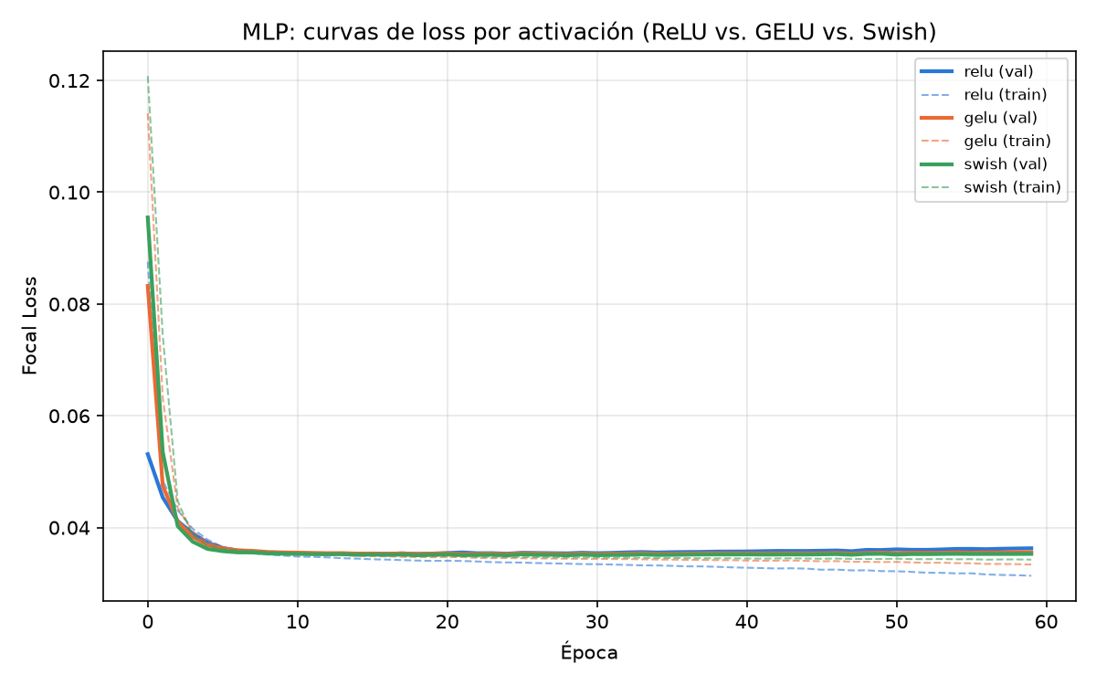 MLP activation loss curves