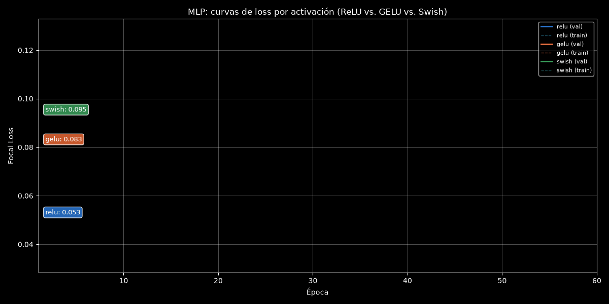 MLP activation loss curves animated