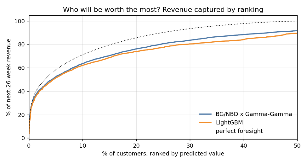 Cumulative share of next-26-week revenue against share of customers ranked by predicted value; both models sit close below the perfect-foresight curve.