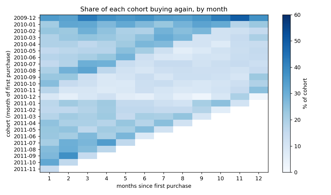 Heatmap of monthly cohort retention; cohorts from September to December 2010 are visibly lighter than the rest.