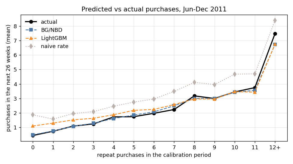 Mean purchases in the holdout by calibration frequency: BG/NBD tracks the actual line closely at every level, LightGBM overshoots for low-frequency customers, the naive rate overshoots everywhere.
