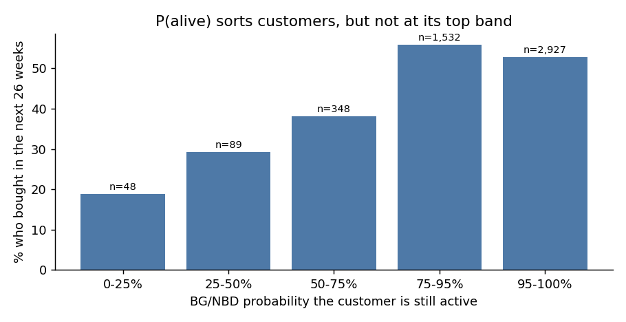 Bar chart of the share of customers buying again by P(alive) band; it rises from 19% to 56% and then drops to 53% in the top band.