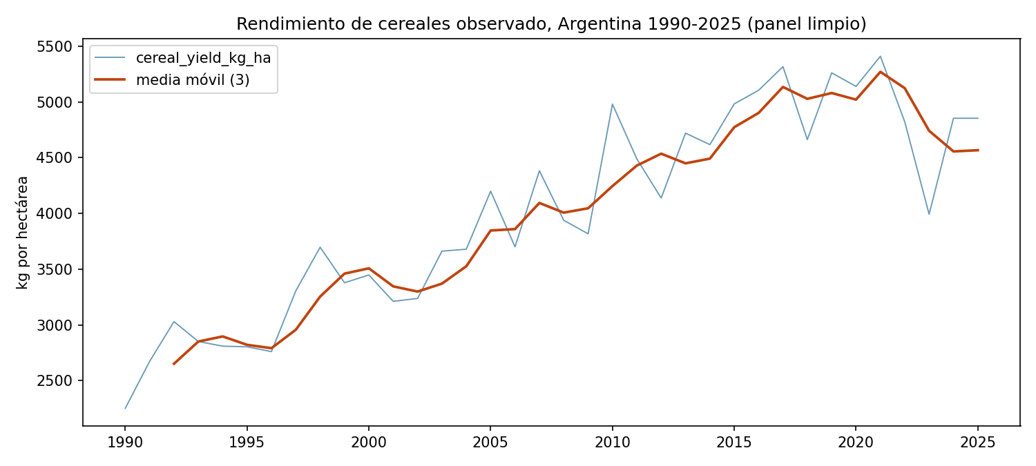 Cereal yield, Argentina
