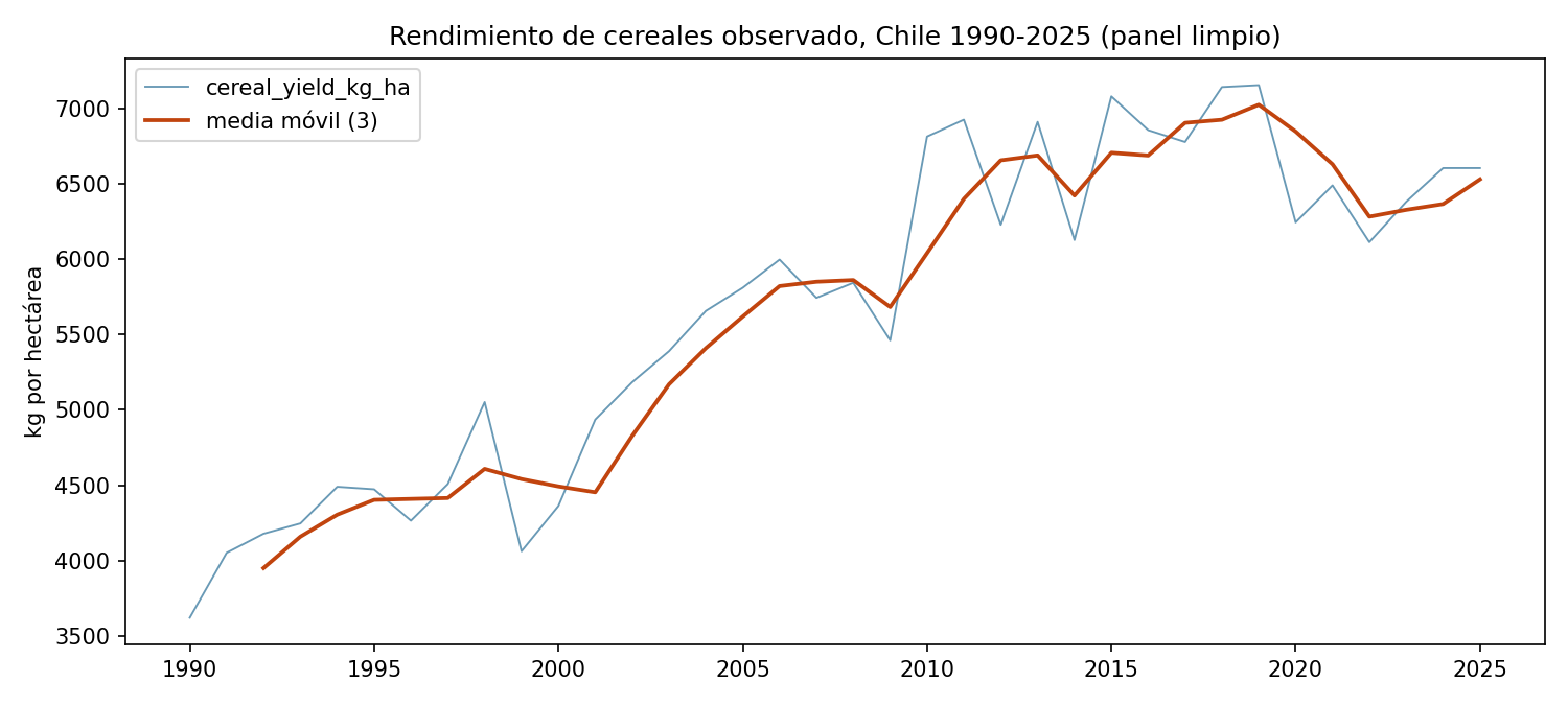 Cereal yield, Chile