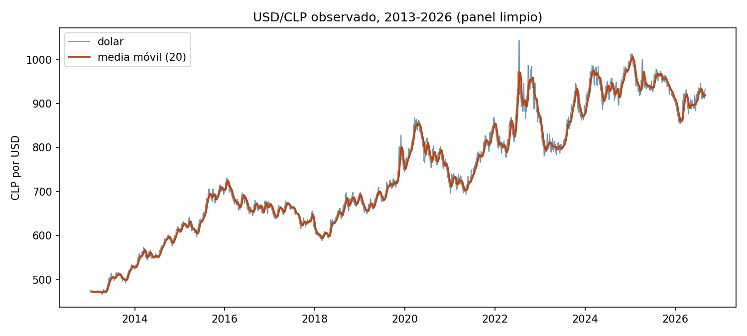 USD/CLP time series