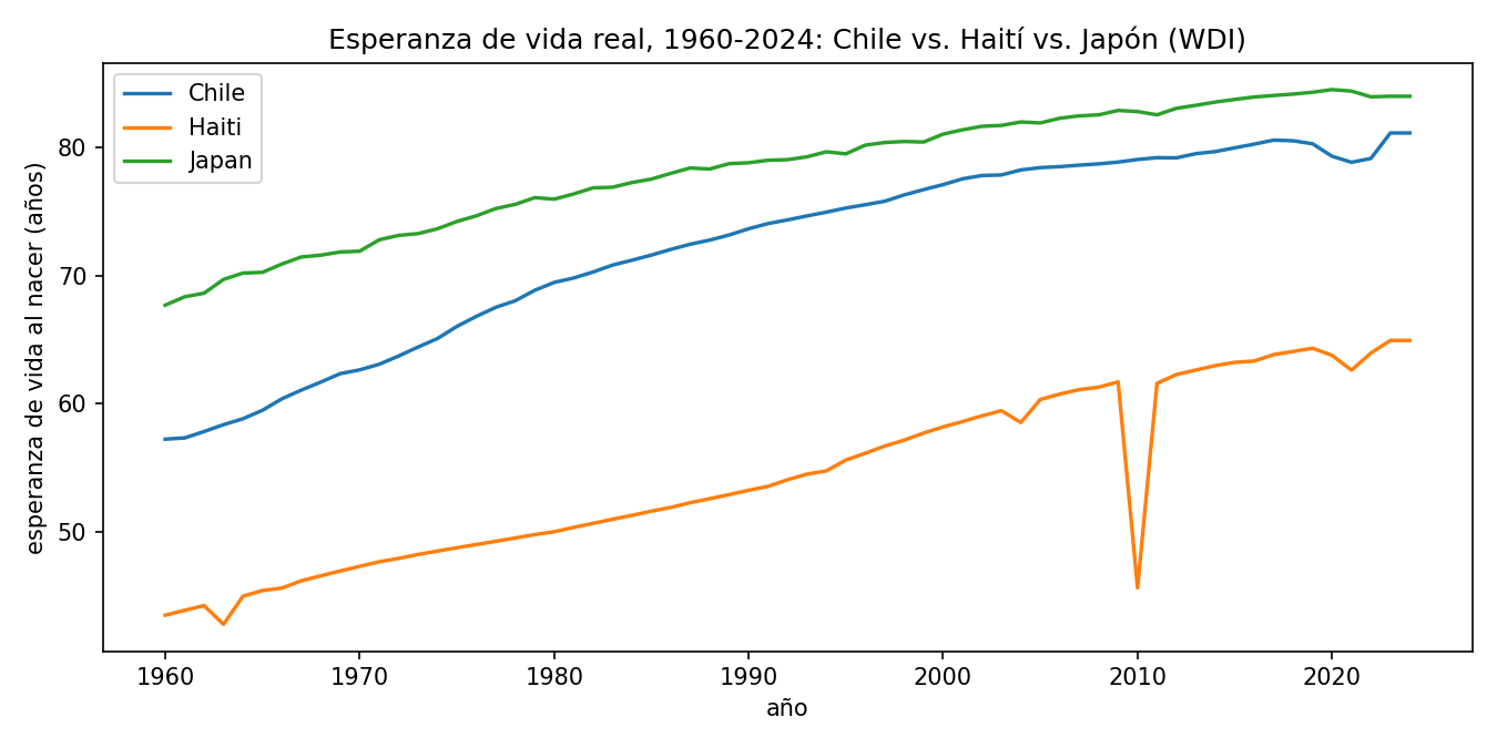 Life expectancy, three real countries