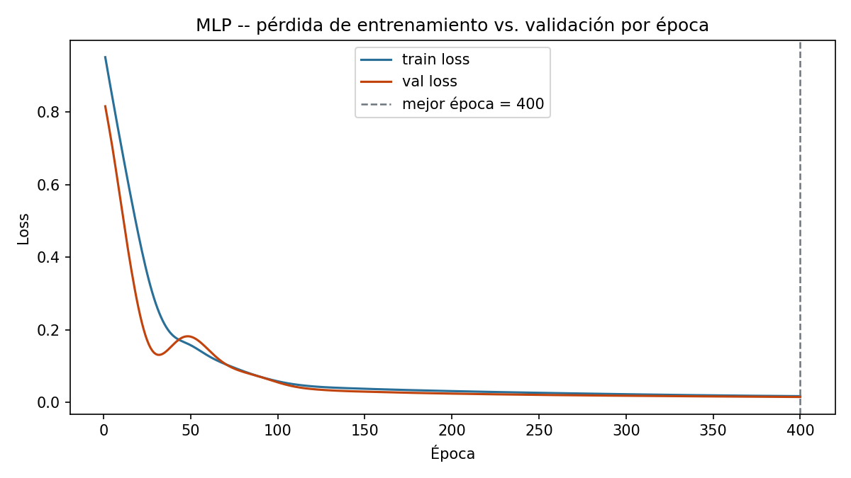 MLP training curve