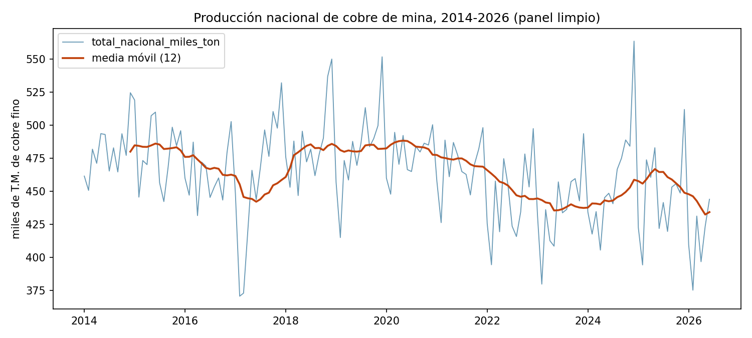 National production time series