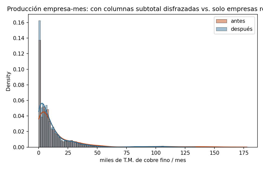 Production distribution before/after winsorizing