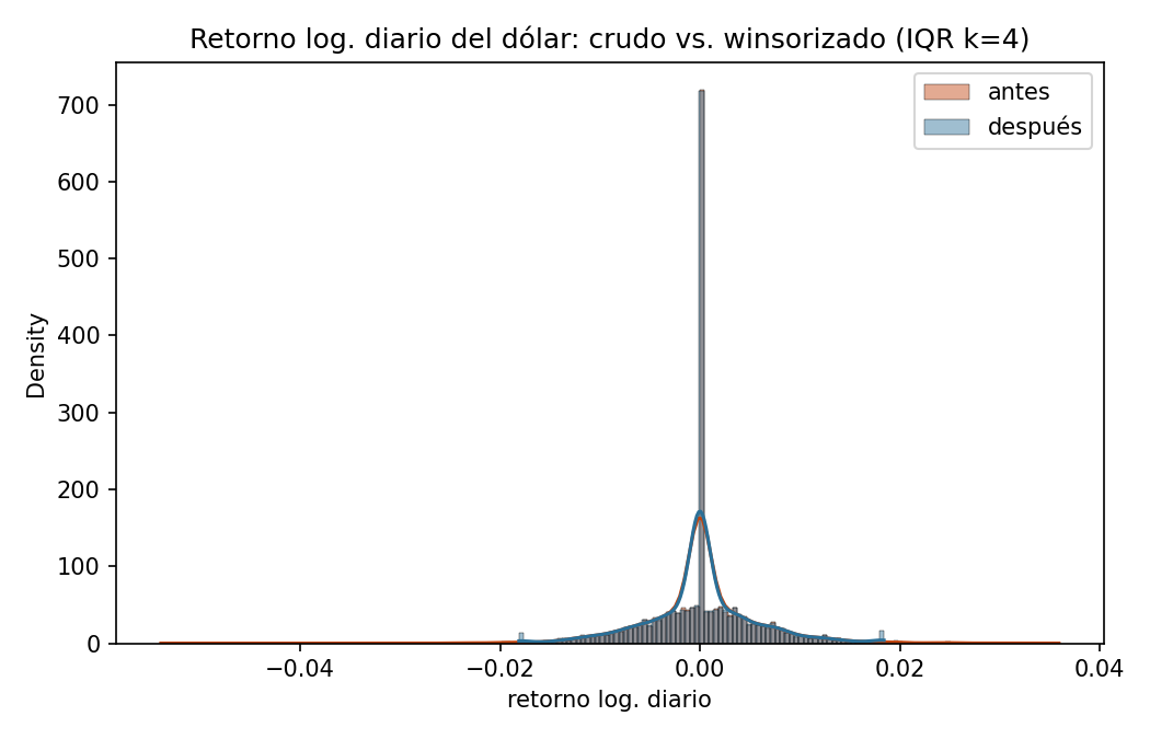 Dollar return distribution, raw vs. winsorized