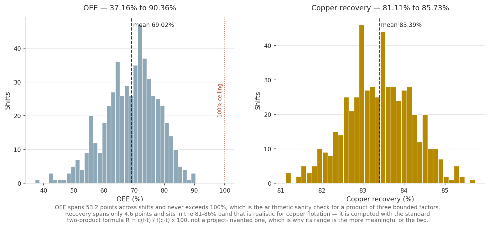 KPI distributions across 540 shifts