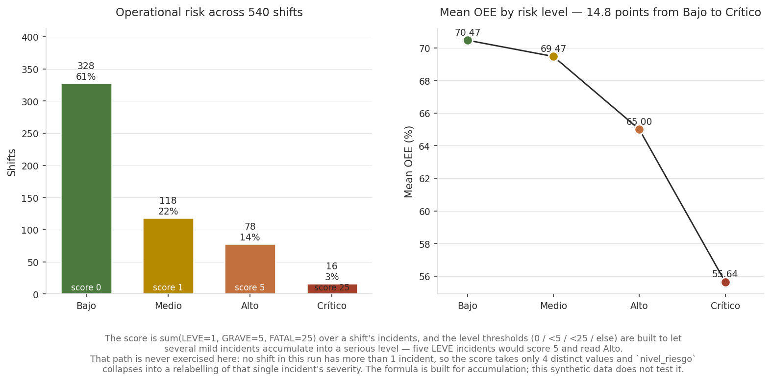 Risk level distribution and mean OEE per level