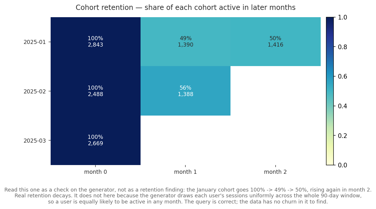 Cohort retention heatmap