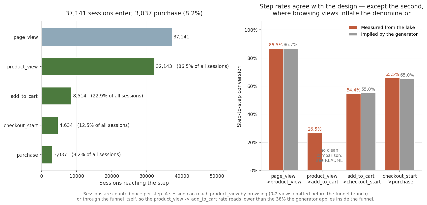 Conversion funnel and its step rates against the generator's design