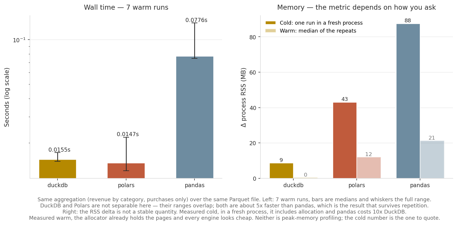 Engine benchmark: wall time and memory