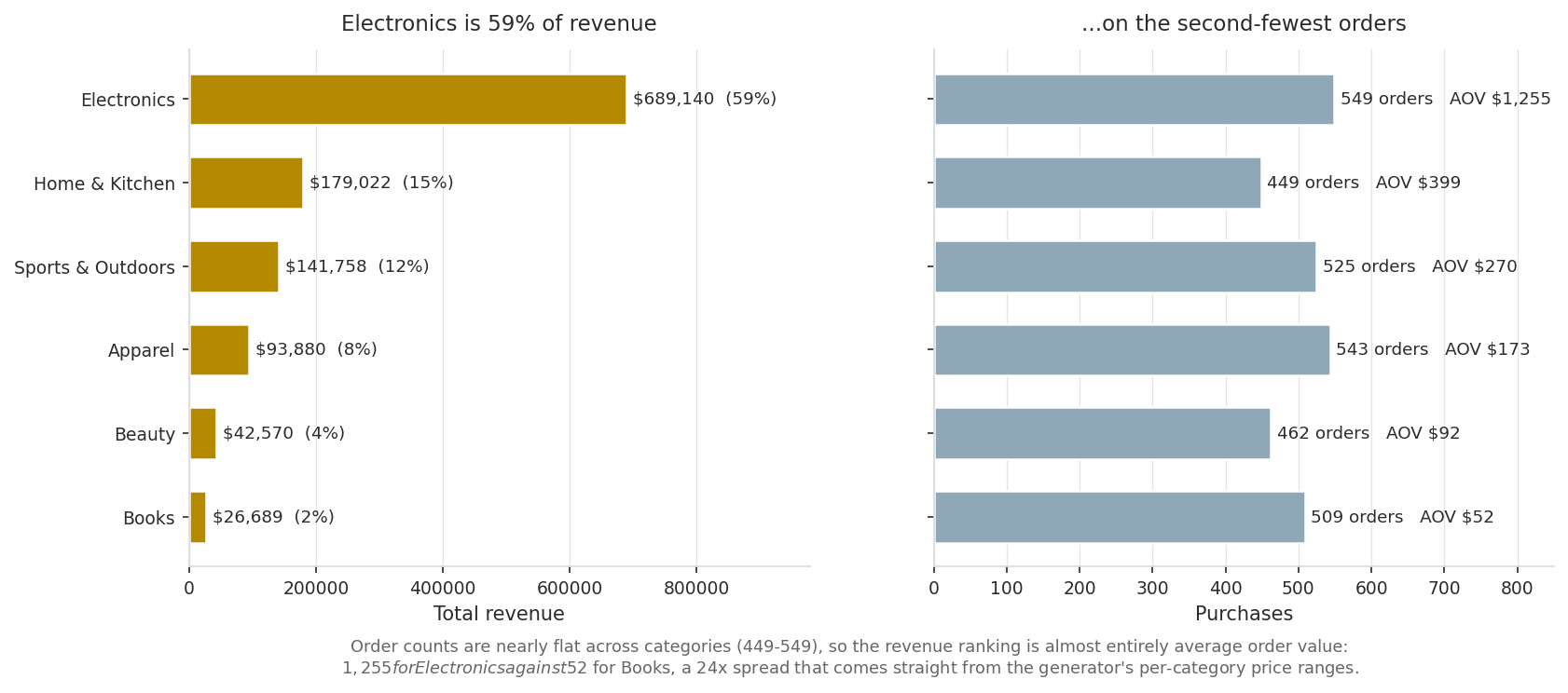 Revenue and order volume by category