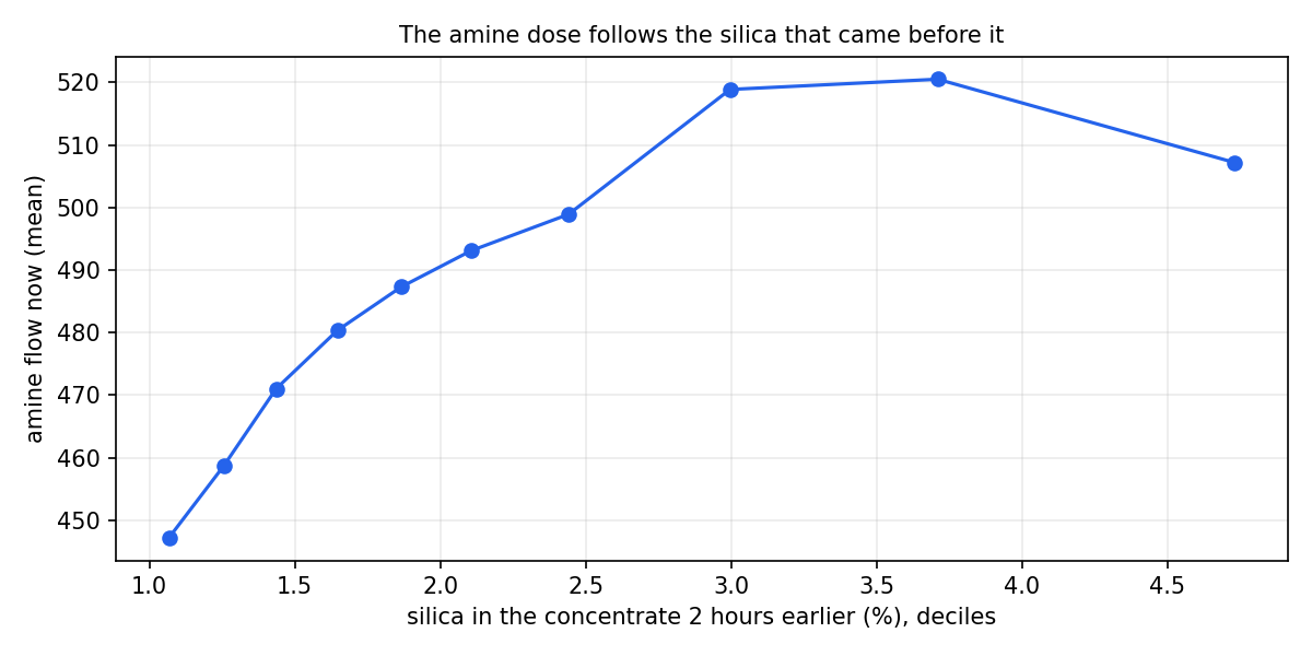 Amine dose against earlier silica