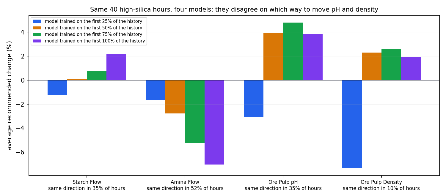 Recommended moves by four models