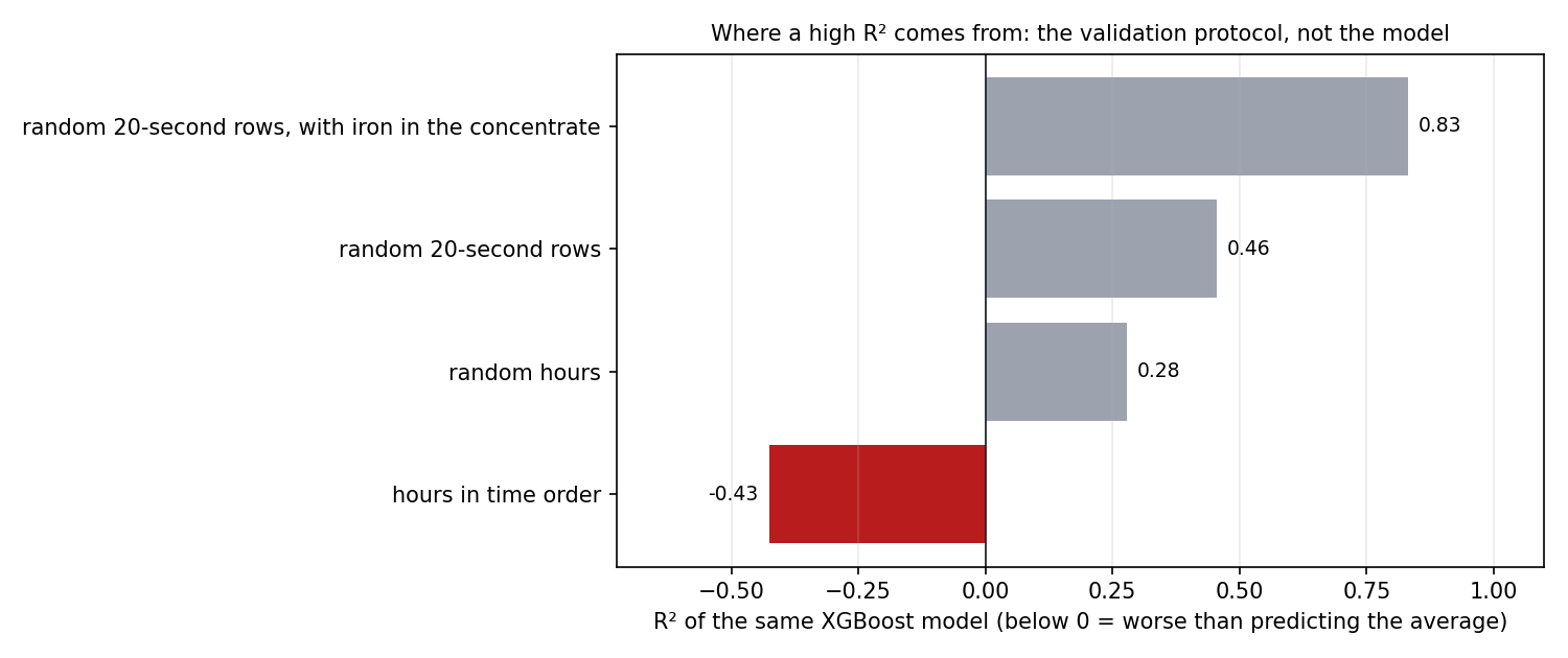 R² under four validation protocols