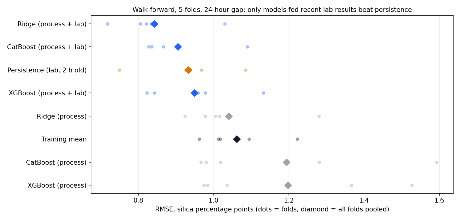 Walk-forward results