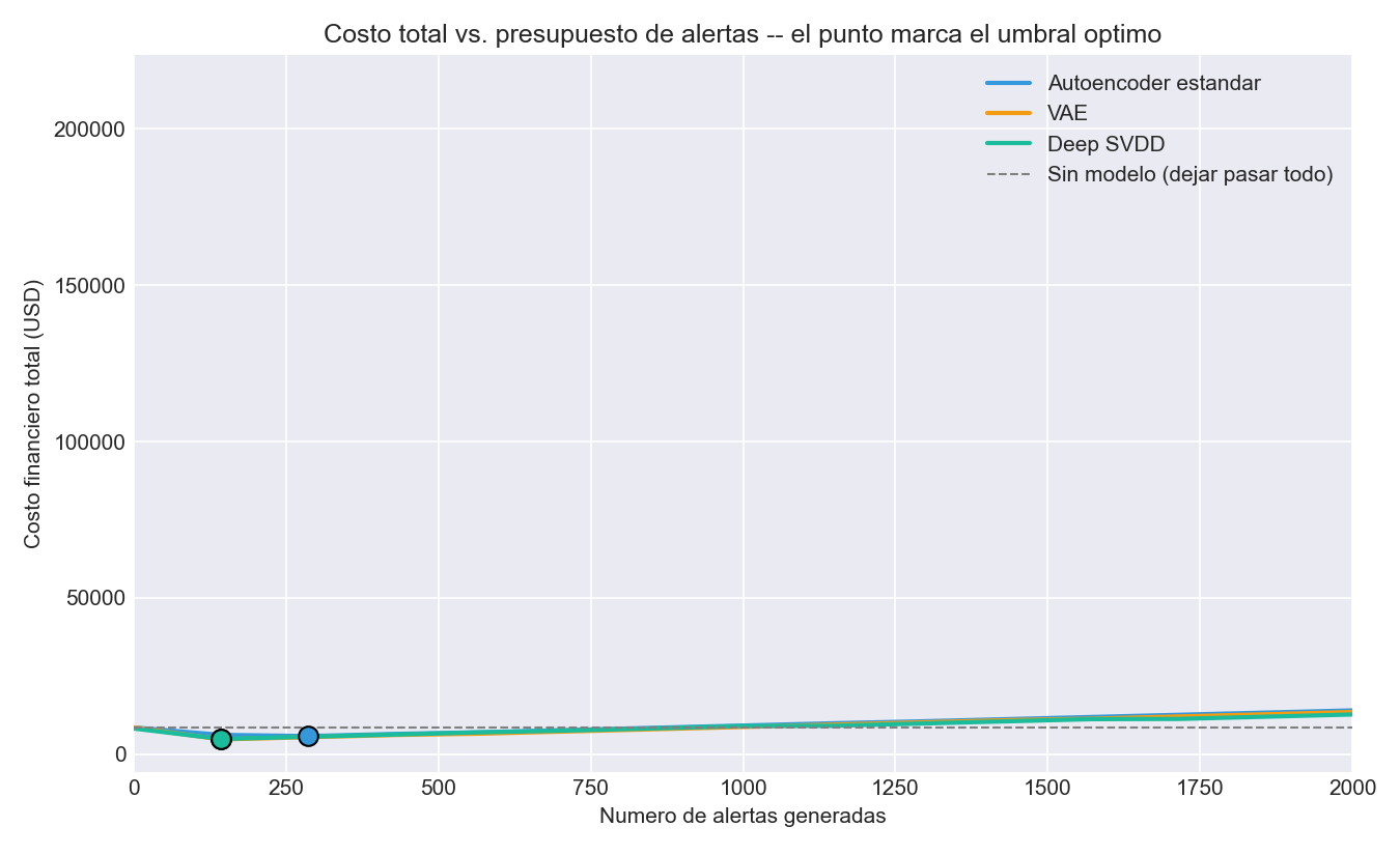 Cost vs alert budget