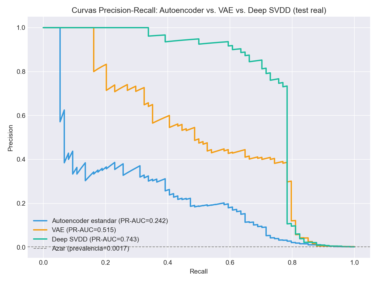 AE vs VAE vs Deep SVDD precision-recall