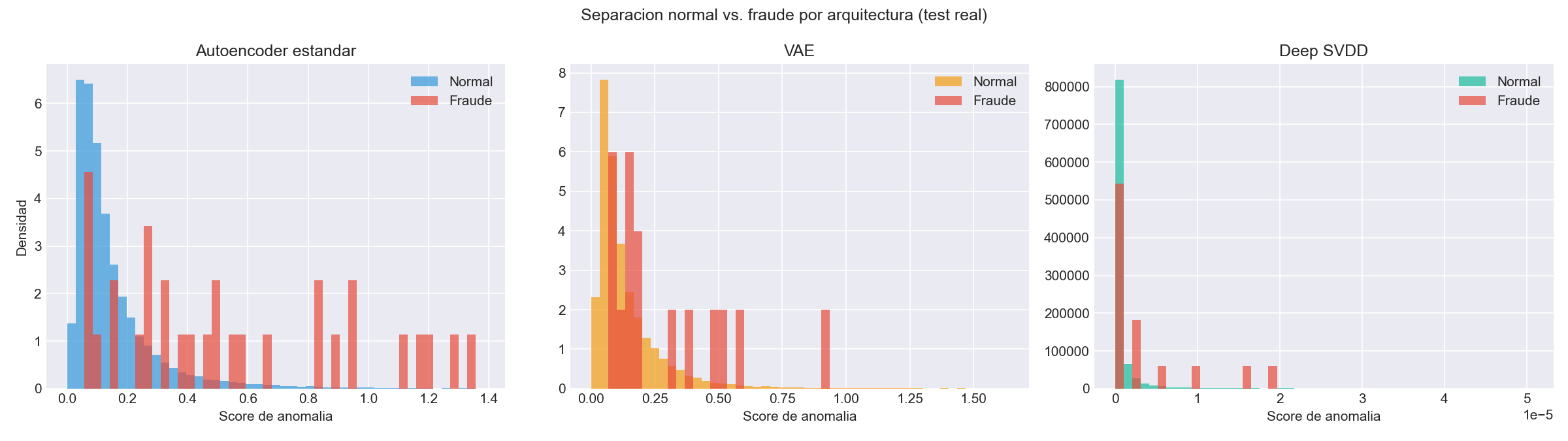 AE vs VAE vs Deep SVDD score distributions