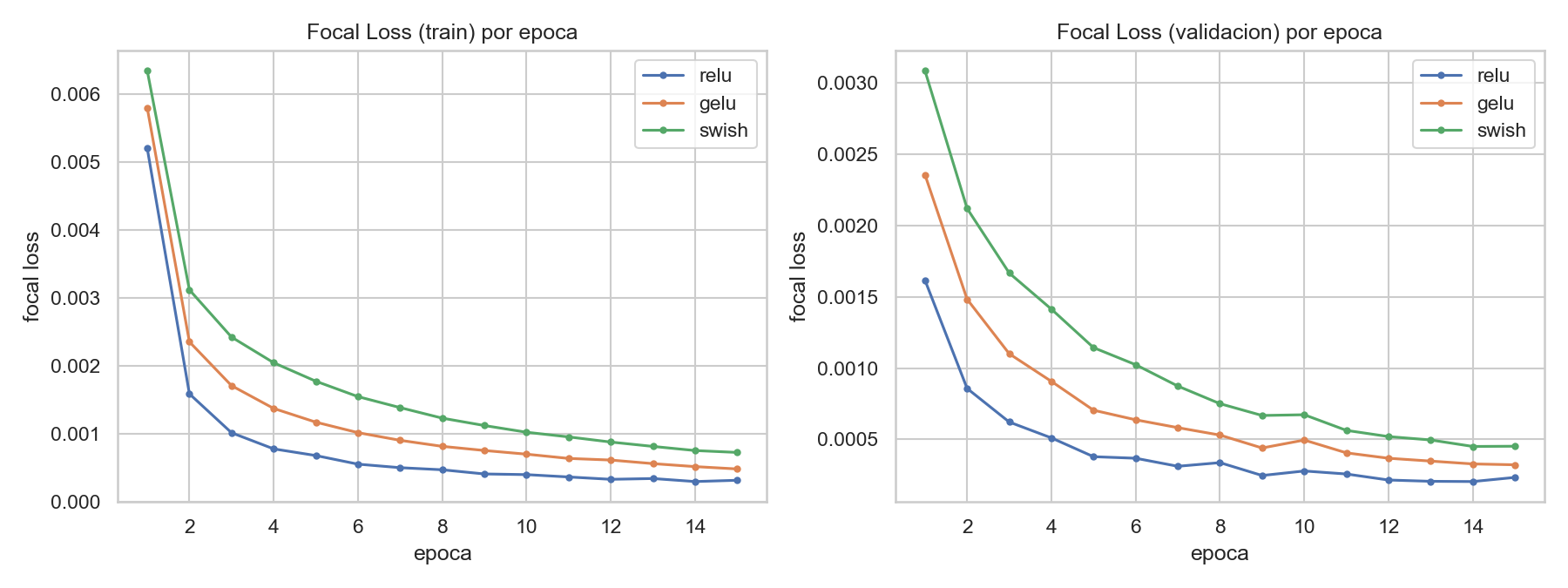 MLP validation loss per epoch by activation