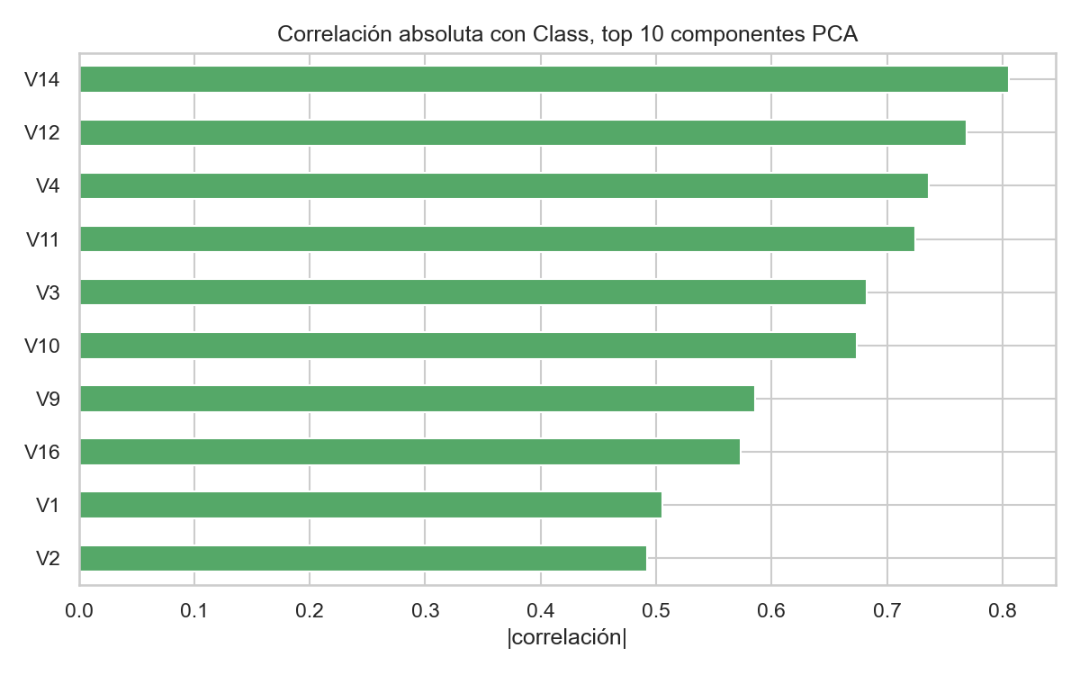 PCA component correlation with fraud