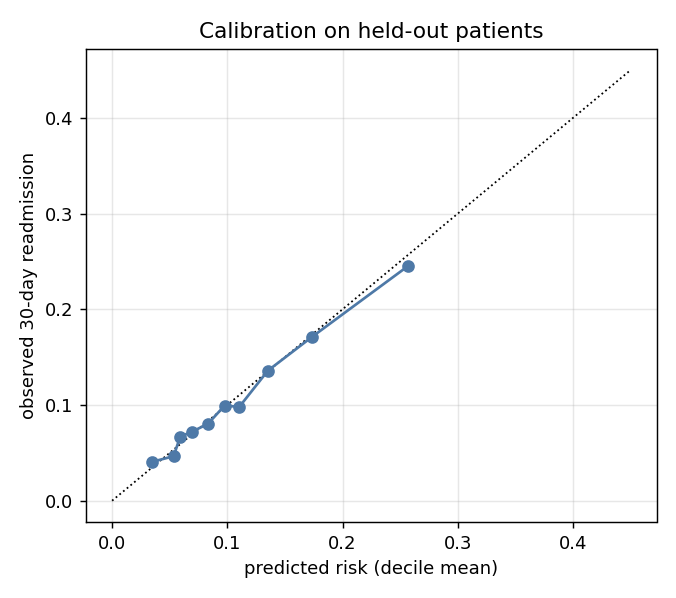 Calibration plot of observed readmission against predicted risk by decile; points lie close to the diagonal.