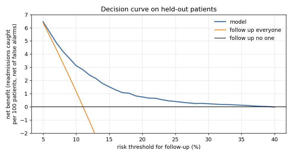 Decision curve: the model net benefit stays above both following up everyone and no one from a 5% to a 39% risk threshold.