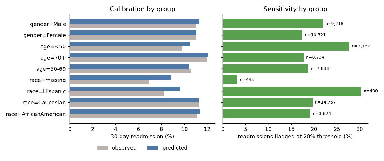 Two panels by group: observed vs predicted readmission rates, which match closely for large groups, and the share of readmissions flagged, which is lowest for patients with missing race at about 3%.