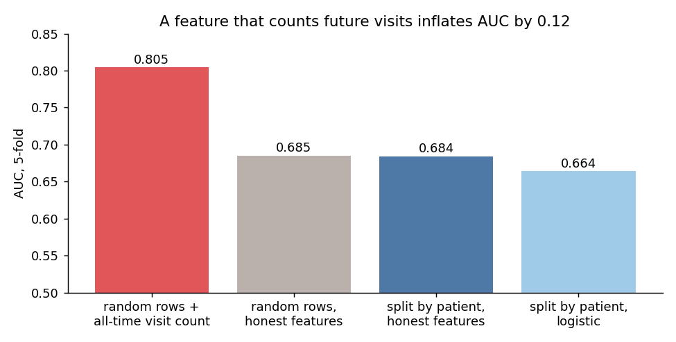 Bar chart of 5-fold AUC: 0.805 with an all-time visit count, 0.685 with random rows and honest features, 0.684 split by patient, 0.664 for logistic regression.