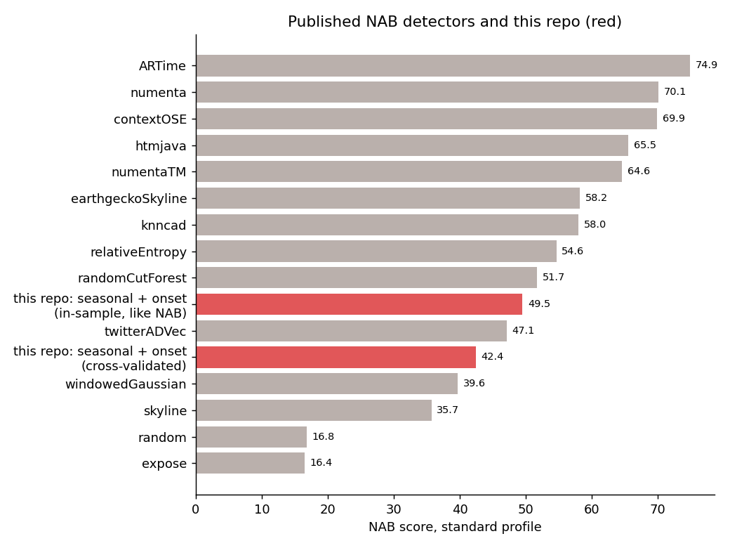 Horizontal bar chart of NAB standard scores: published detectors from expose 16.4 to ARTime 74.9, with this repo at 49.5 in-sample and 42.4 cross-validated, both above windowedGaussian 39.6.