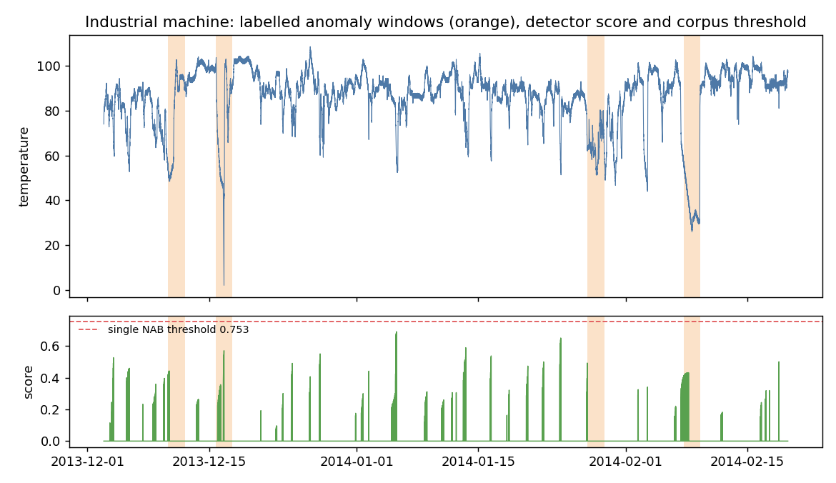 Machine temperature series with four labelled anomaly windows and the detector score below; the score rises inside three windows to about 0.4-0.6, but the corpus threshold of 0.753 is above every value.