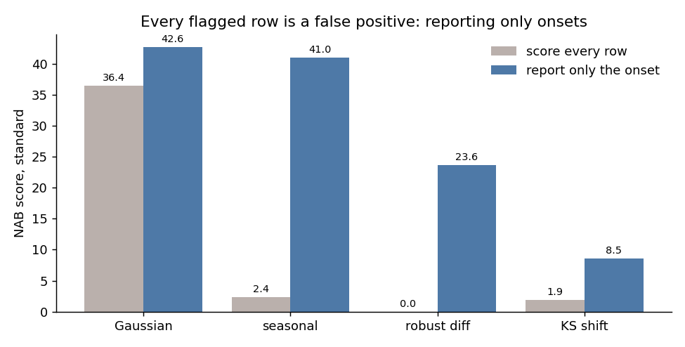 Paired bars per detector, score every row versus report only the onset: Gaussian 36.4 to 42.6, seasonal 2.4 to 41.0, robust diff 0 to 23.6, KS shift 1.9 to 8.5.