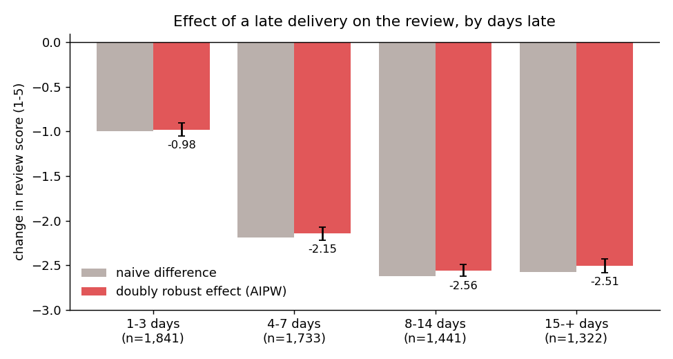 Bar chart of the effect of lateness on review score by band: about -1 for 1-3 days, -2.15 for 4-7 days, and about -2.5 for 8-14 and 15+ days, with naive and adjusted bars nearly equal.