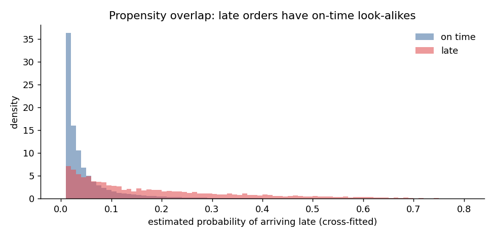 Histogram of cross-fitted propensity scores for on-time and late orders; both groups cover the same range, on-time orders concentrated near zero.