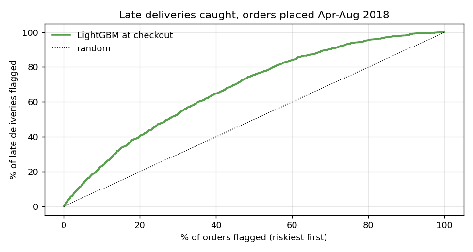 Cumulative capture curve: share of late deliveries flagged against share of orders flagged, for orders placed April to August 2018; the model curve sits above the random diagonal, reaching about 23% at 10% and 40% at 20%.